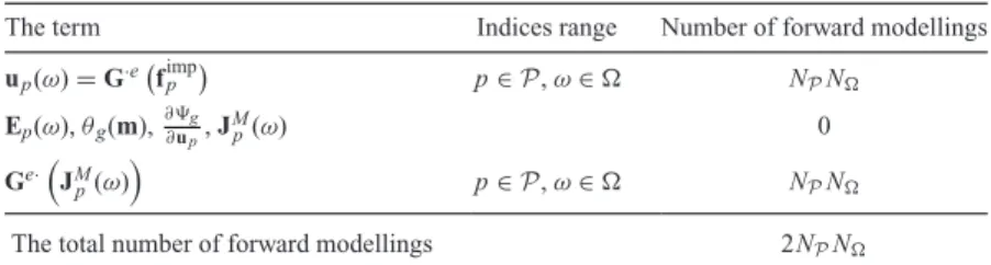 Table 1. The steps needed to calculate the gradient of the data misfit β d .