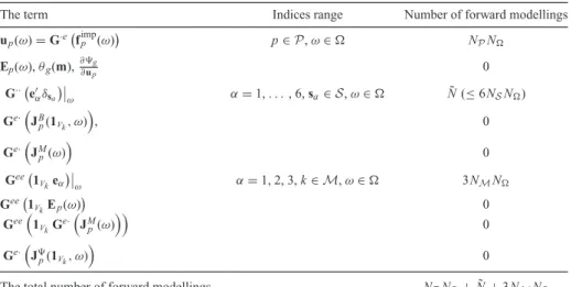 Table 2. The steps needed to calculate the Hessian of data misfit β d .