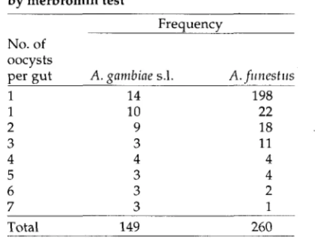 Table 1. Numbers of mosquitoes with and without oocysts identified by three different methods namely phosphate buffered saline microscopy (saline test), merbromine stain microscopy