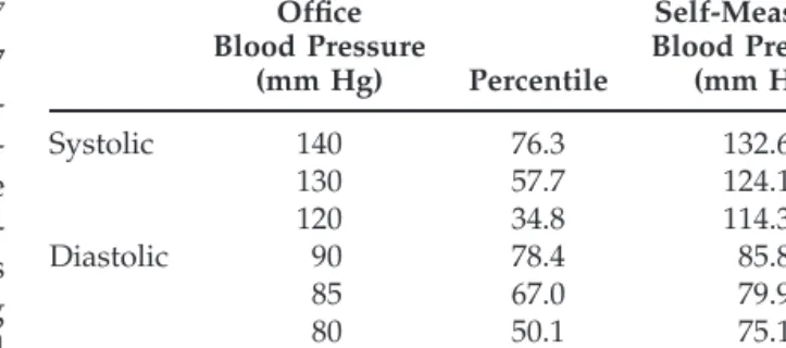 TABLE 1. PERCENTILES OF THE DISTRIBUTION OF OFFICE BLOOD PRESSURE AT 120/80 MM HG,