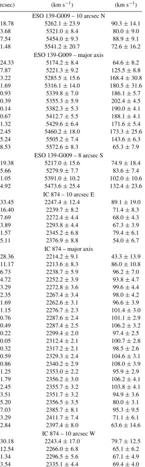 Table 6. Stellar kinematics of the sample galaxies.
