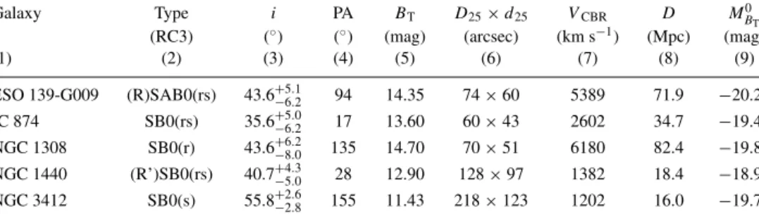Table 1. Parameters of the sample galaxies. The columns show the following: (2) morphological classification from de Vaucouleurs et al