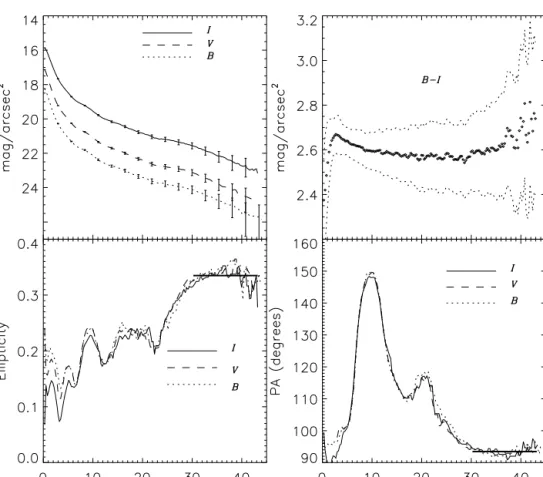 Figure 2. Surface brightness, ellipticity, position angle and B − I colour radial profiles of ESO 139-G009