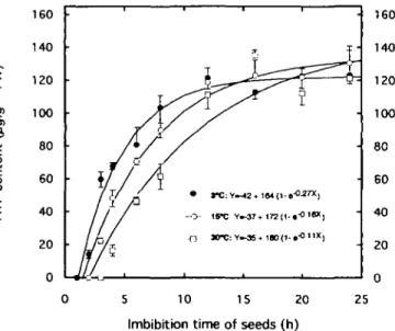 Fig. 2. ATP content of onion seeds as a function of imbibition time at 18 &#34;C. Seeds were stored for 36 weeks at 3, 15 and 30 °C, respectively The results are presented as means ± standard deviation of triplicate samples.