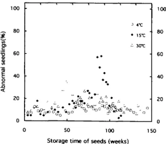 Fig. 4. Changes in percentage of abnormal seedlings during storage at 3, 15 and 30 °C