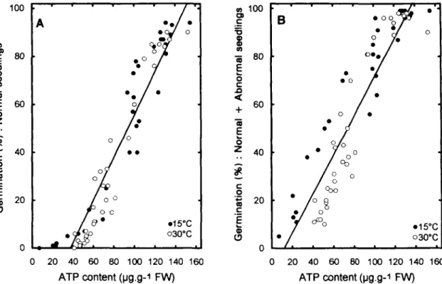 Fig. 5. Correlation between the percentage of germination of normal (A) and of normal plus abnormal (B) seedlings and the ATP content of onion seeds stored at 15 and 30 °C