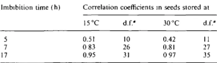 Table 1. Correlation coefficients between germination capacity and ATP content of 4-, 7- and 17h-imbibed onion seeds stored at 15 and 30 °C Imbibition time (h) 5 7 17 Correlation15°C0.510 830.95 coefficientsd.f.'102631 in seeds stored30 °C0.420.810 97 at d