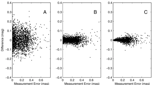 Figure 1. The differences between the derived measurements and their original values (without the systematic effects)
