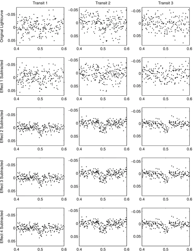 Figure 2. Folded light curves of the three transits planted in the data before and after the few first iterations