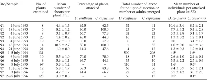 Table 2. Proportion of plants attacked by Diplapion confluens and Coryssomerus capucinus and mean attack rate per plant for different samples of Tripleurospermum perforatum from the Rhine Valley.