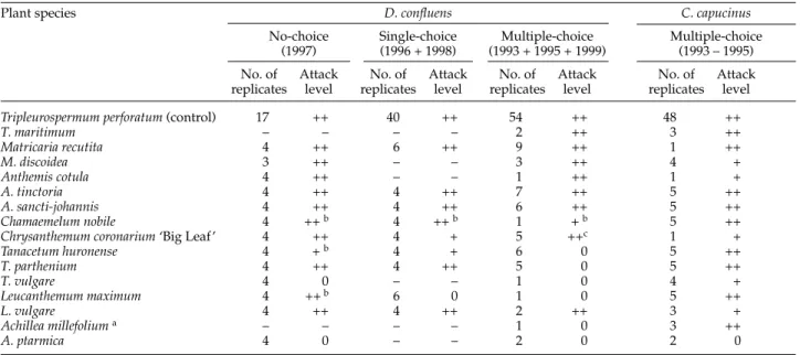 Table 4. Levels of attack by Diplapion confluens on Matricaria recutita (herbal chamomile) and/or Tripleurospermum perforatum (target weed) plants in tests carried out at the CABI Bioscience Centre Switzerland, at natural field sites, or when collected fro
