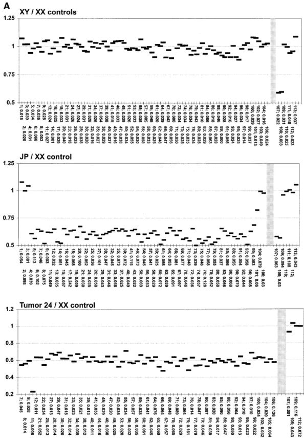 Figure 2. Six normalized microarray-CGH profiles of the entire array. These are normal XX/normal XY control experiment; case JP (male)/XX control; tumor 24 (from female patient)/XX control; case lk65 (male)/XX control; case p5 (male)/XX control; and case g