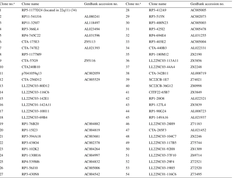 Table 2. Chromosome 22 clones on the array, in centromere→telomere order