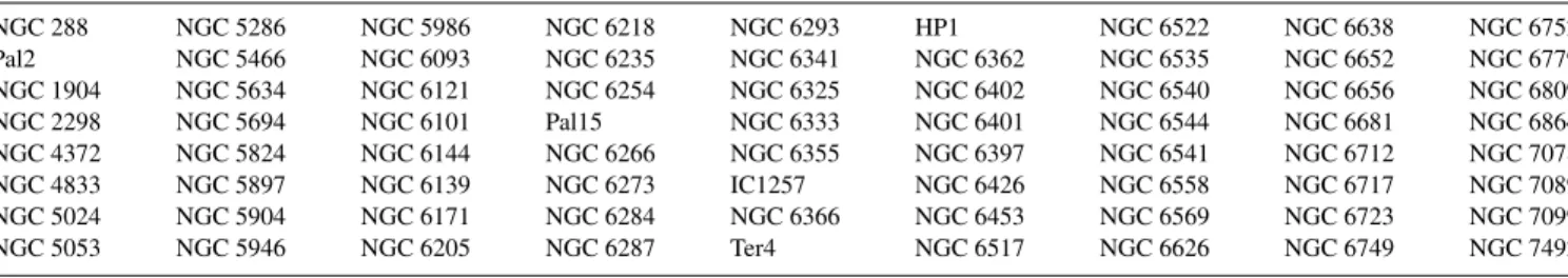 Table 1. OH sample. NGC 288 NGC 5286 NGC 5986 NGC 6218 NGC 6293 HP1 NGC 6522 NGC 6638 NGC 6752 Pal2 NGC 5466 NGC 6093 NGC 6235 NGC 6341 NGC 6362 NGC 6535 NGC 6652 NGC 6779 NGC 1904 NGC 5634 NGC 6121 NGC 6254 NGC 6325 NGC 6402 NGC 6540 NGC 6656 NGC 6809 NGC
