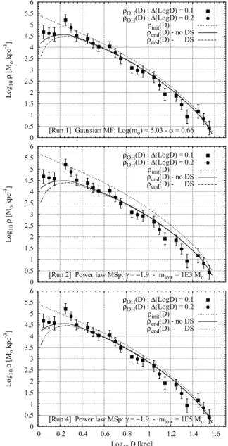 Figure 5. Evolution with time of the radial mass density profile of a GCS whose mass is initially spatially distributed according to equation (8) (dashed curve)