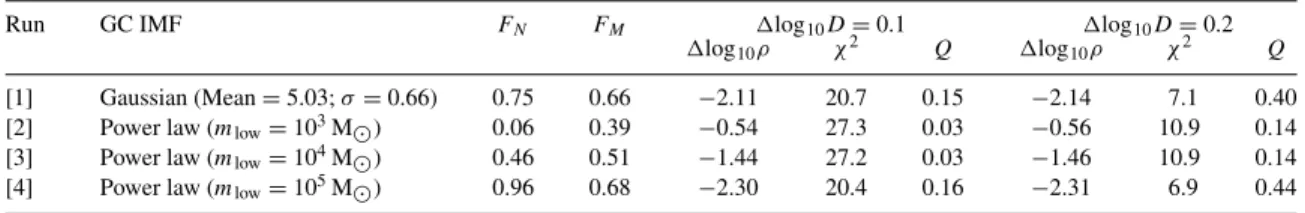 Table 4. Results of our simulations for different GC initial mass functions (see text for details)