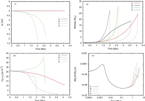 Figure 2. Time evolution of: planet’s semi-major axis (i), core mass and envelope mass (ii), total planetesimal surface density at the planet’s feeding zone (iii), and total planetesimal accretion rate (iv)