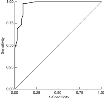 Figure 1. ROC – curve for TUG-test. Diagnostic validity of TUG-test performance in elderly women is shown giving the differentiation between community-dwelling and  insti-tutionalised elderly women