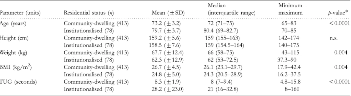 Figure 2. TUG-test performance of community-dwelling and institutionalised elderly women in two age groups.