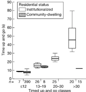 Figure 4. Distribution of study population in four TUG- TUG-test classes according to residential status