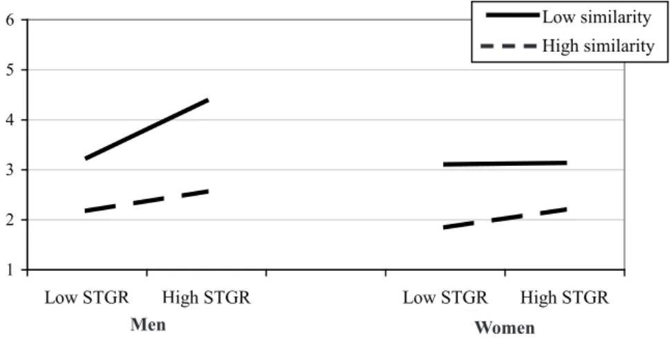 Figure 1. Estimated means of sexual prejudice as a function of participants’ sex, support for traditional gender-roles (STGR; ±1SD), and  perceived similarity to gay men (±1SD).