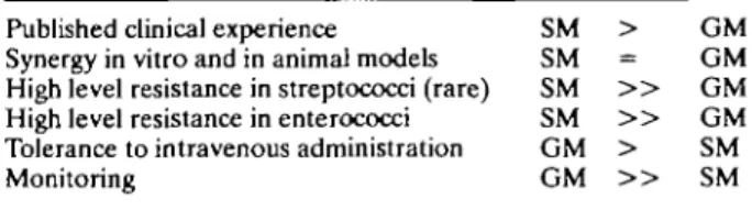 Table 2 Suggested daily dosages for the major antibiotics used in streptococcal and enterococcal endocarditis
