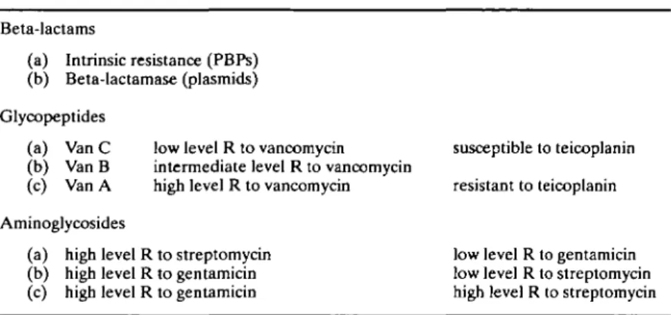 Table 5 Enterococcv. therapeutic options (A) Cell-wall active agent antibiotics (1) If Amp S and Vanco S, use Amp