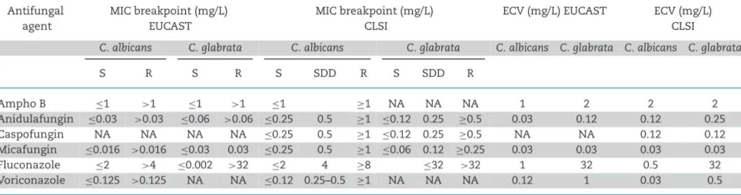 Table 1. MIC values of C. albicans and C. glabrata. a)