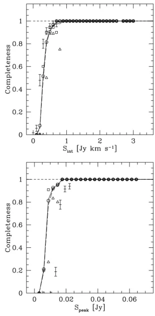 Figure 8. Completeness of the WSRT CVn survey. Circles represent the fraction of objects detected in the datacubes within the survey, without an edge