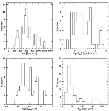 Figure 10. Distributions of estimated H I parameters. Histograms show the number distribution of the WSRT CVn detections in bins of cz (top left), S int (top right), S peak (bottom left) and W 50 (bottom right).