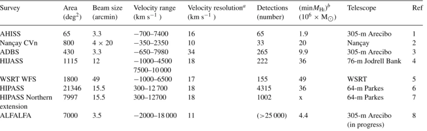 Table 1. Parameters of major blind H I surveys. The references cited are as follows. 1: Sorar (1994); Zwaan et al