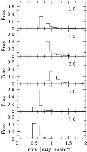 Figure 3. Statistics of the line datacubes. The panels show the histogram distributions of rms values measured for 1372 datacubes produced