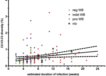 Figure 2. Relationship between viral diversity during primary human immunodeficiency virus type 1 (HIV-1) infection and estimated duration of infection