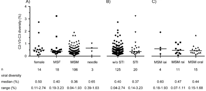 Figure 4. Influence of HIV-1 subtypes on viral diversity during primary human immunodeficiency virus type 1 (HIV-1) infection