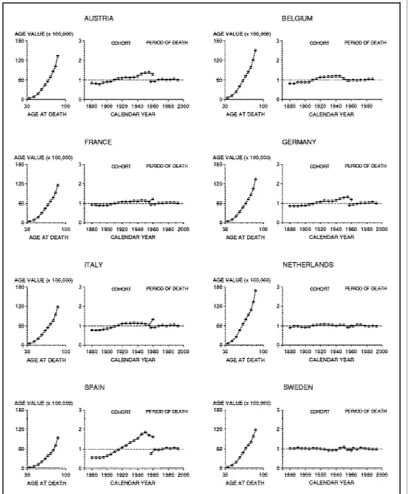 Fig. 1 gives the age, cohort, and pe- pe-riod values for breast cancer mortality in the 16 major European countries 
