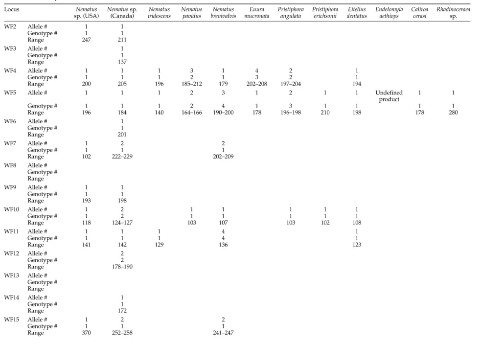 Table 3. Characteristics of microsatellite loci isolated from Nematus oligospilusscreened on different sawfly species (number of alleles, number of genotypes, range of allele lengths)