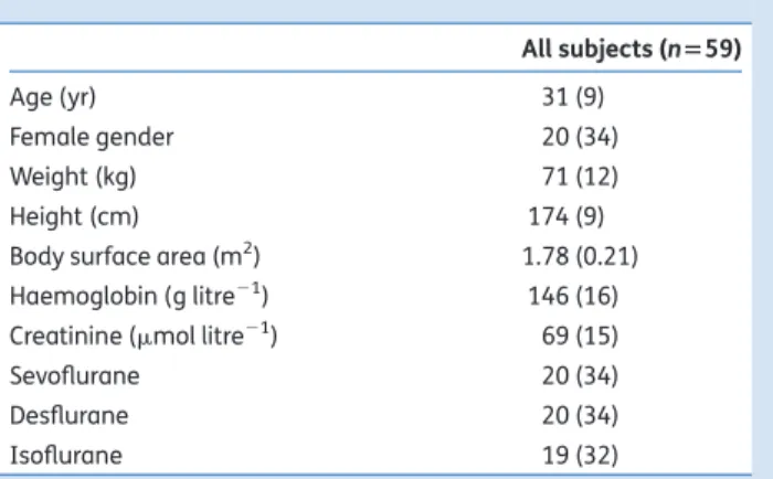 Table 1 Patient characteristics. Values are mean ( SD ) or numbers (%) All subjects (n559) Age (yr) 31 (9) Female gender 20 (34) Weight (kg) 71 (12) Height (cm) 174 (9)