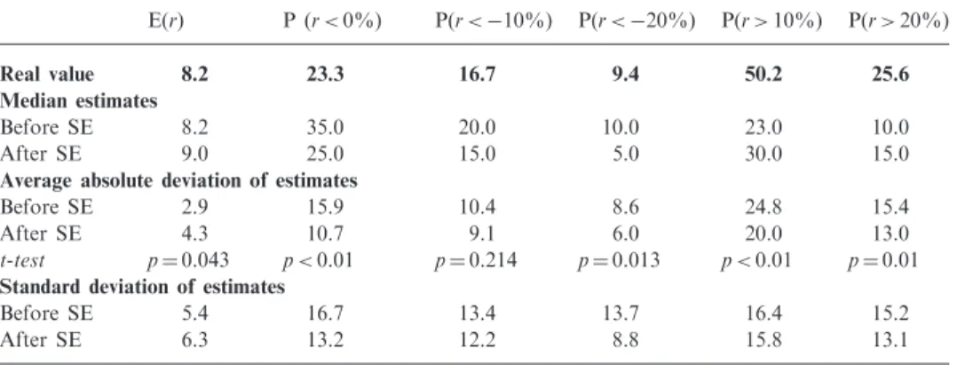 Table I. Real and estimated characteristics of the index return distribution