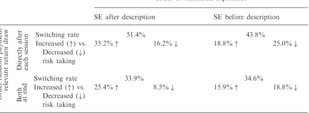 Table II provides an overview of product choices for all experiments men- men-tioned so far