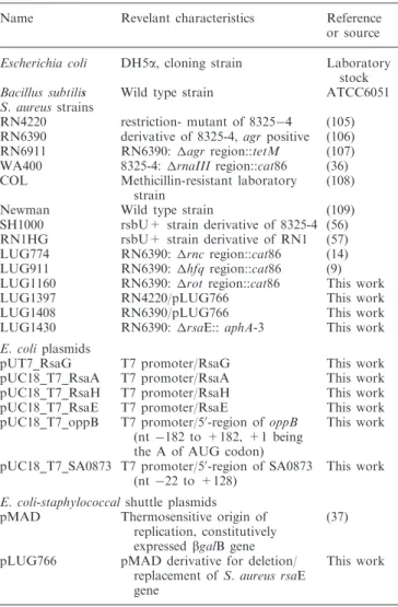 Table 2. Strains and plasmids
