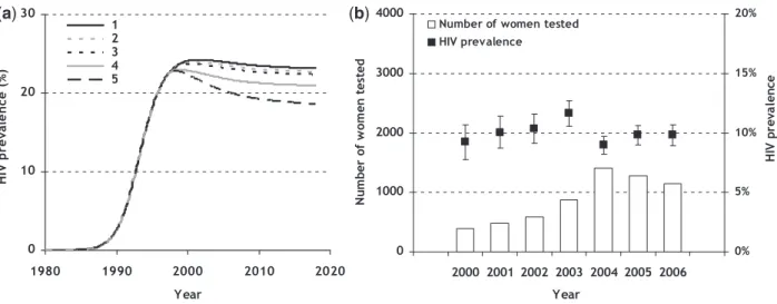Figure 4 Migration and HIV prevalence decline. (a) Mathematical model projections of the potential impact of interna- interna-tional out-migration on trends in HIV prevalence in Zimbabwe: (1) no migration; (2) linear increase in migration from 0–5% of the 