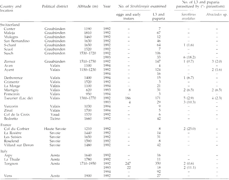 Table 1. Collection sites of Stwbiloiin/h tinthmciiia, sample sizes and endoparasitism.