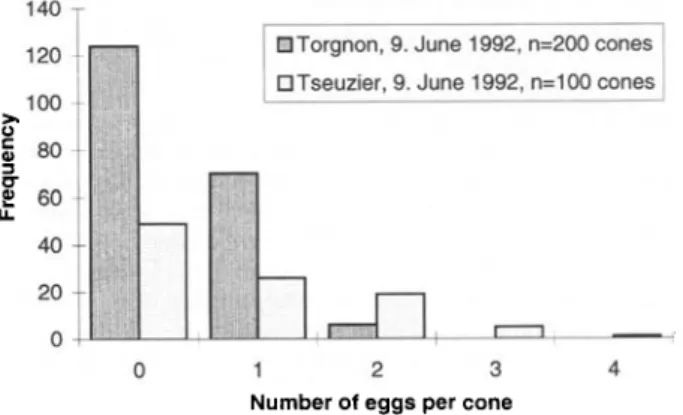 Fig. 2. Longitudinal distribution of eggs of Strobilomyia anthracina in spruce cones at Torgnon, 9 June 1992 (n = 200 cones, 82 eggs).