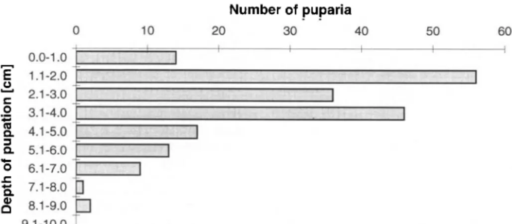 Table 2. Comparison of mortality and prolonged diapause of Strobiloim/ia nnthracina puparia from 1992 overwintered at the collection sites Tseuzier and Torgnon (altitudes 1770 m and 1800 m, respectively) and at the laboratory in Delemont (altitude 500 m) u