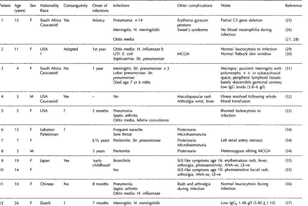 Table 1b Reported human C3 deficiency: twenty-two patients from fifteen families (separated by lines)
