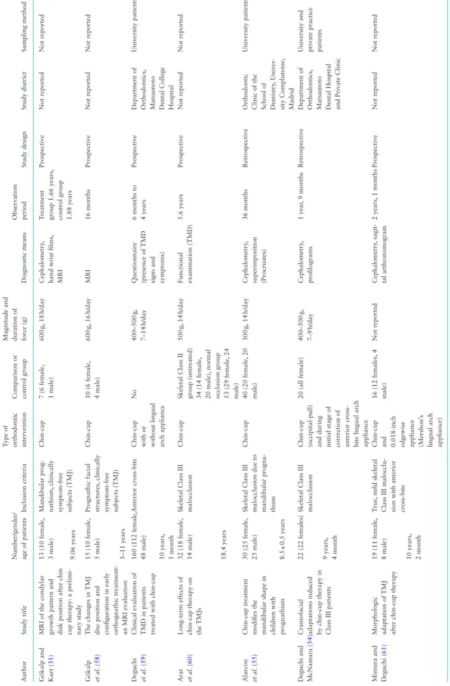 Table 2. Materials and methods of included studies AuthorStudy titleNumber/gender/ age of patientsInclusion criteriaType of orthodontic interventionComparison or control group