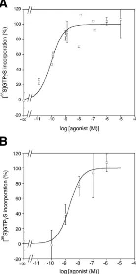 Fig. 3. Ligand binding characteristics of KOR. HEK293T cells were transfected with the receptor fused to the FLAG- (N-terminus) and  myc-followed by His-tag (C-terminus)