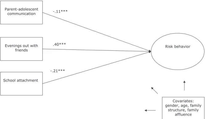 Figure 2 Path model predicting adolescent risk behaviour (total sample),  2 (31) = 370.29, P = 0.000, CFI = 0.989, TLI = 0.980, RMSEA = 0.014.