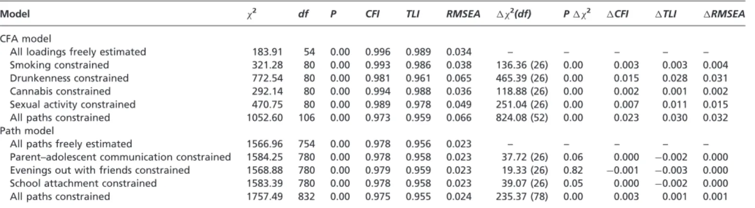 Table 1 presents the descriptive statistics of substance use and sexual activity by country