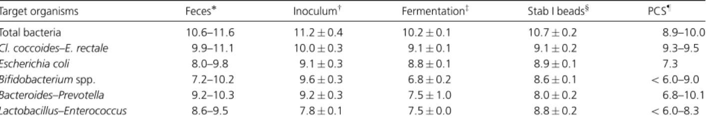 Table 1. Bacterial populations in fecal inoculum, beads and fermentation samples during the first stabilization period of the continuous cultures measured by FISH